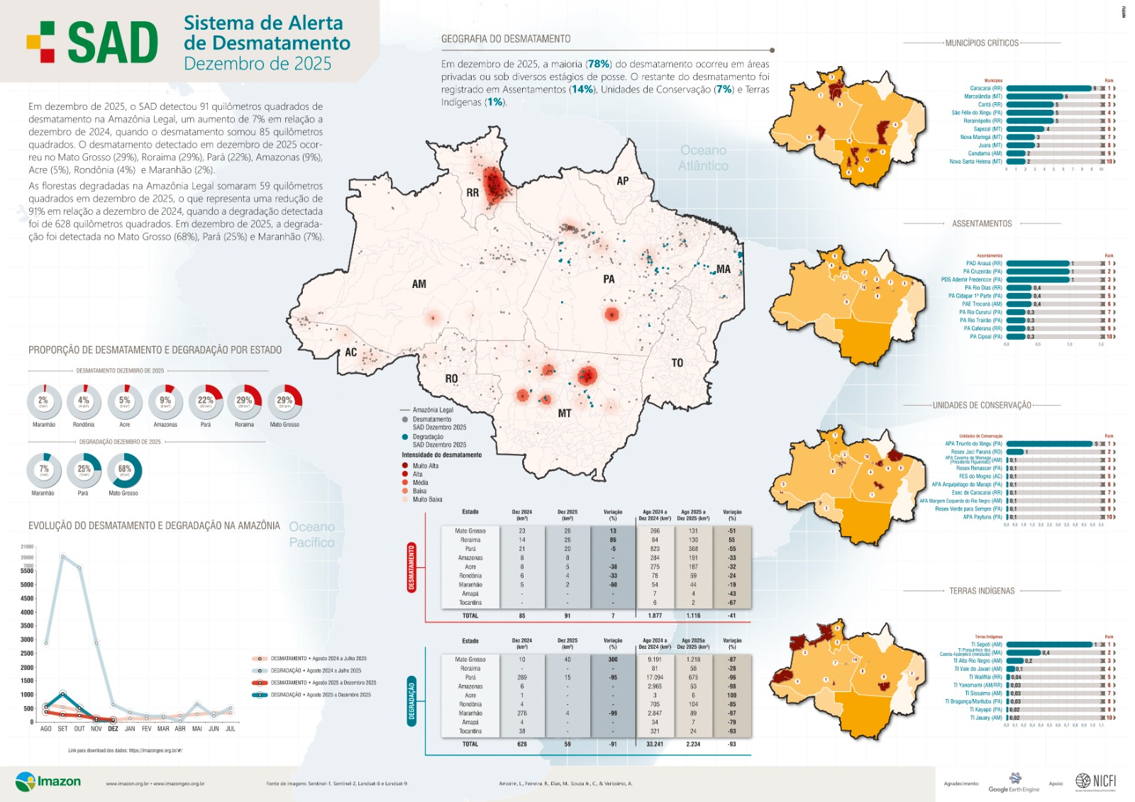 Sistema de Alerta de Desmatamento (SAD) - Dezembro de 2025
